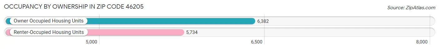 Occupancy by Ownership in Zip Code 46205