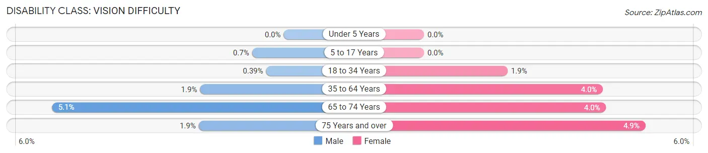 Disability in Zip Code 46205: <span>Vision Difficulty</span>