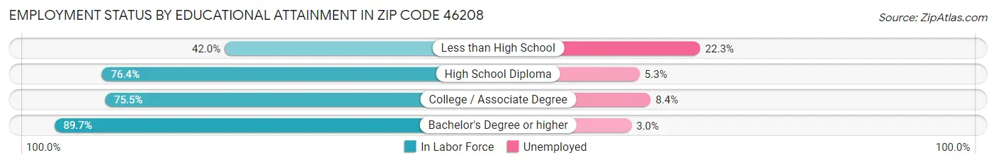 Employment Status by Educational Attainment in Zip Code 46208