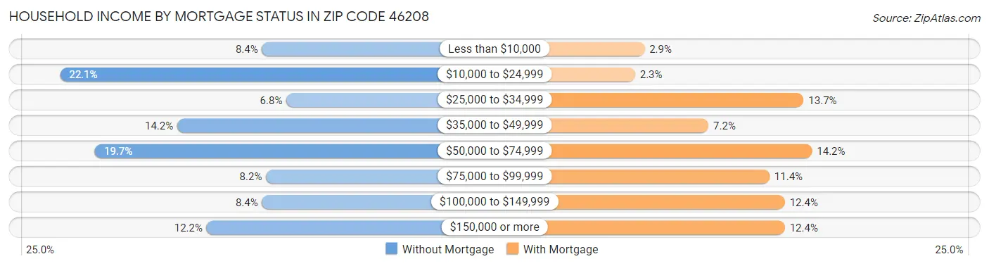 Household Income by Mortgage Status in Zip Code 46208