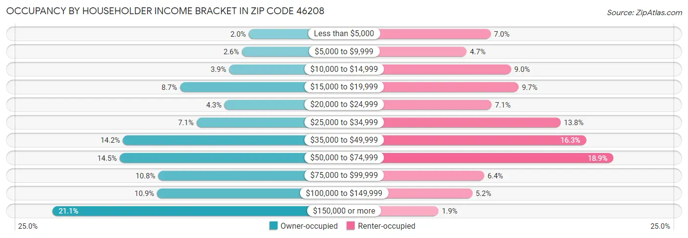 Occupancy by Householder Income Bracket in Zip Code 46208