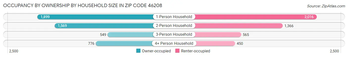 Occupancy by Ownership by Household Size in Zip Code 46208