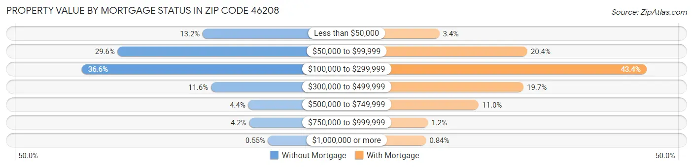 Property Value by Mortgage Status in Zip Code 46208