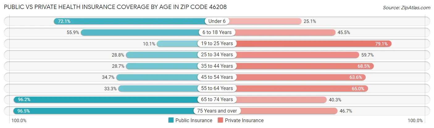 Public vs Private Health Insurance Coverage by Age in Zip Code 46208