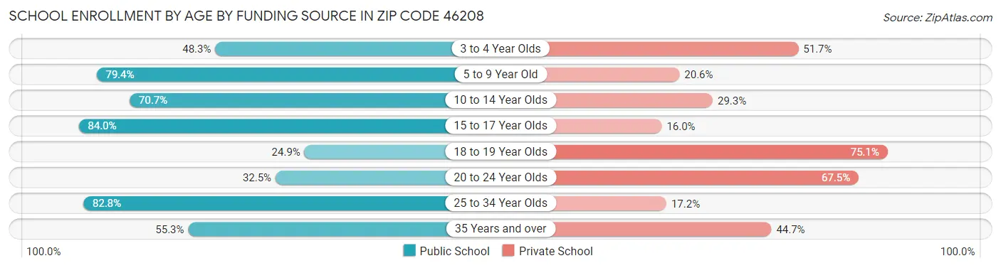 School Enrollment by Age by Funding Source in Zip Code 46208