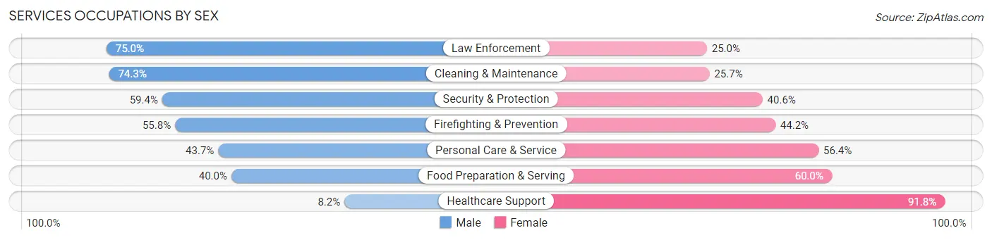 Services Occupations by Sex in Zip Code 46208