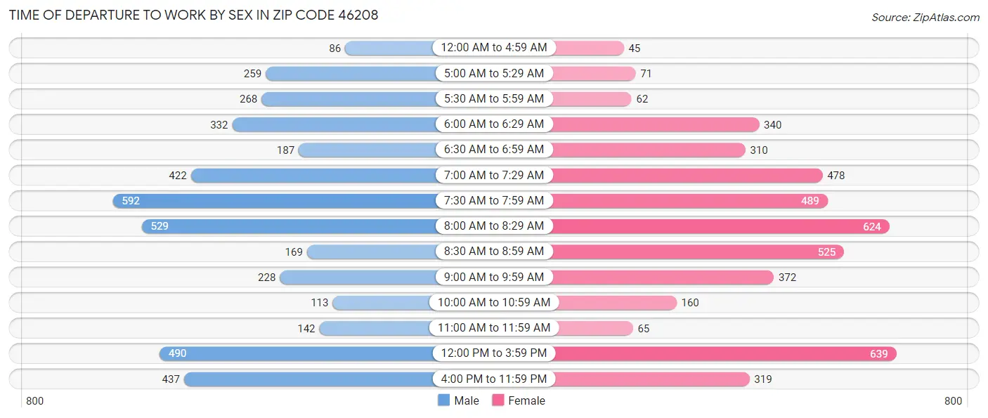 Time of Departure to Work by Sex in Zip Code 46208