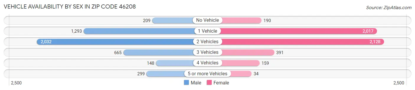 Vehicle Availability by Sex in Zip Code 46208