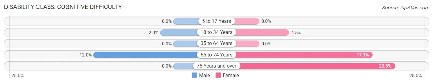 Disability in Zip Code 46216: <span>Cognitive Difficulty</span>