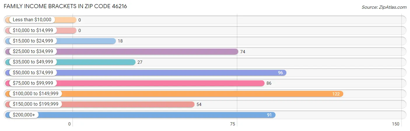 Family Income Brackets in Zip Code 46216