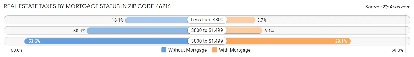 Real Estate Taxes by Mortgage Status in Zip Code 46216