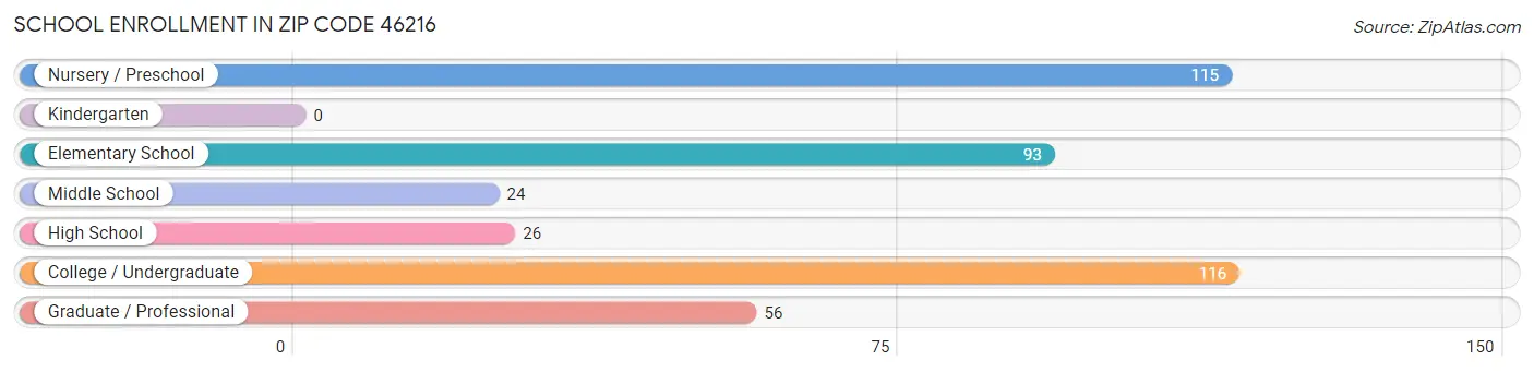 School Enrollment in Zip Code 46216