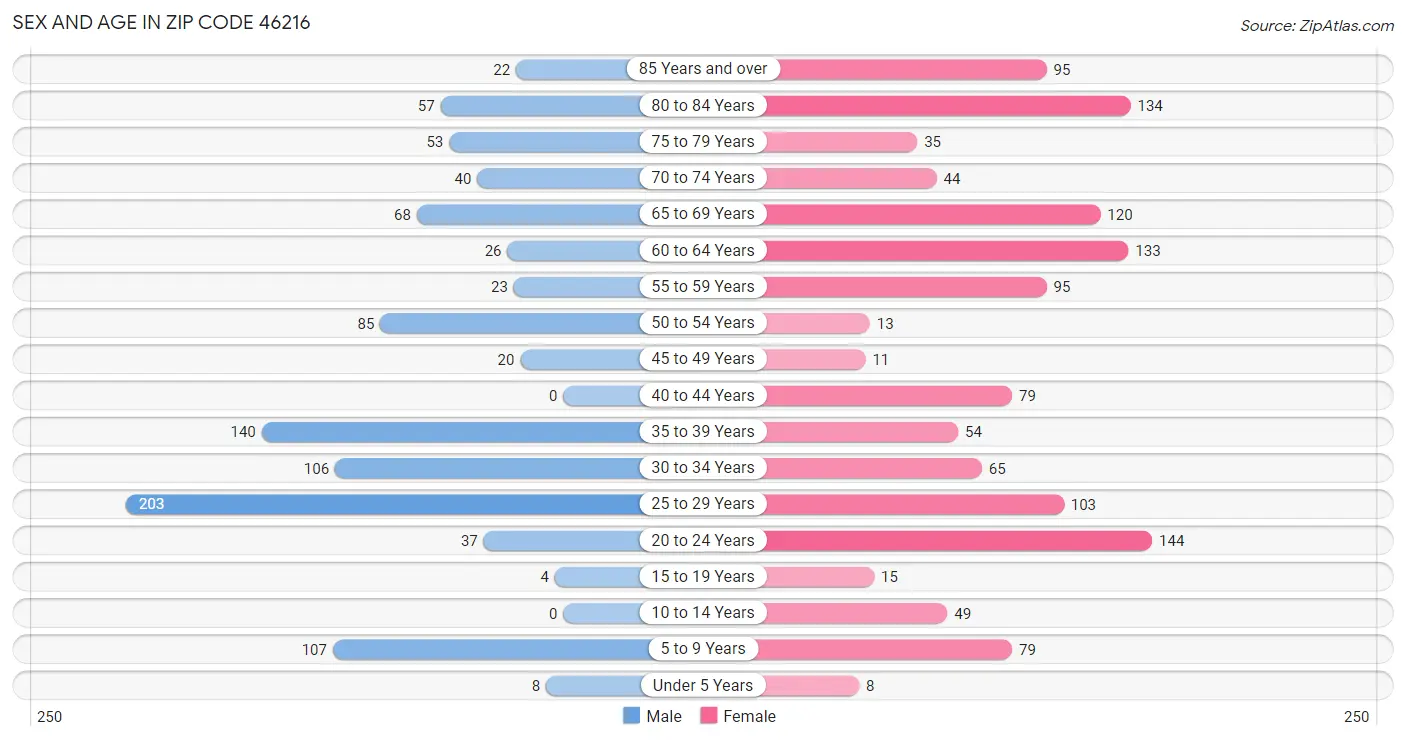 Sex and Age in Zip Code 46216