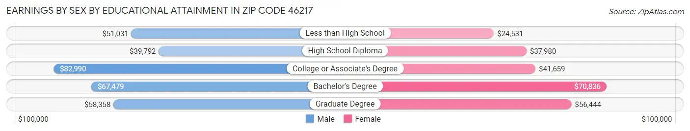 Earnings by Sex by Educational Attainment in Zip Code 46217