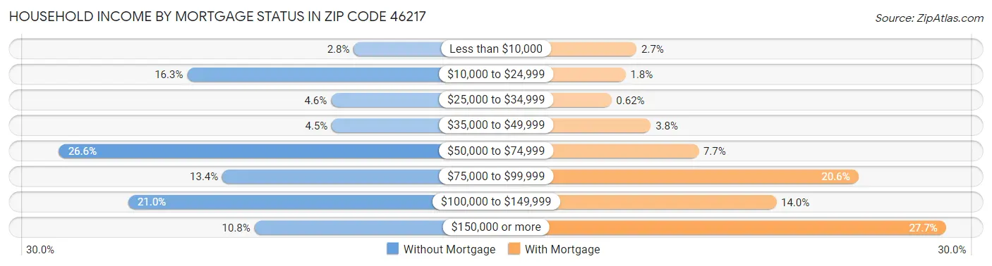Household Income by Mortgage Status in Zip Code 46217
