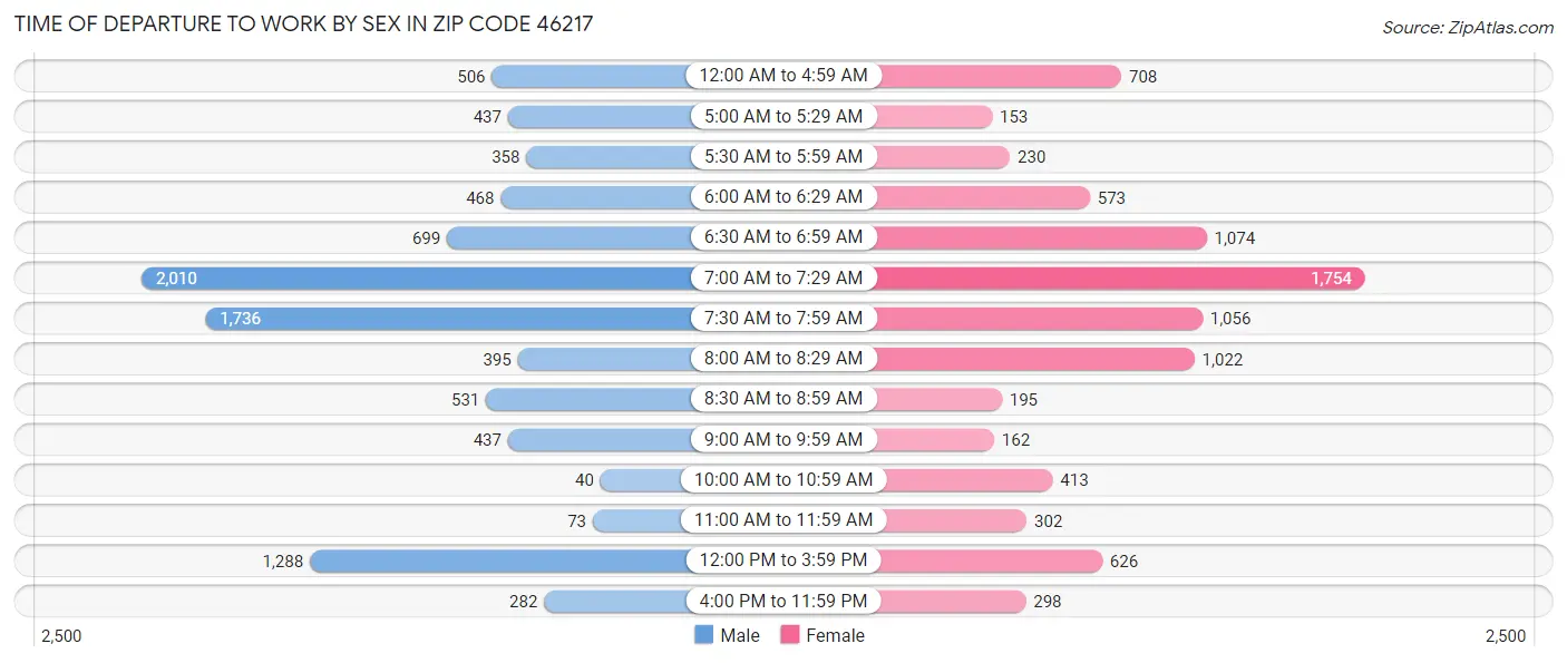 Time of Departure to Work by Sex in Zip Code 46217