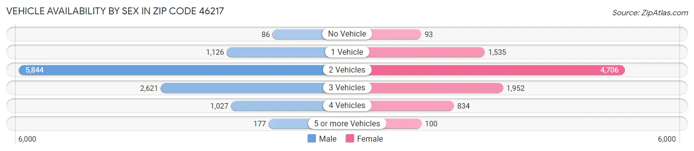 Vehicle Availability by Sex in Zip Code 46217