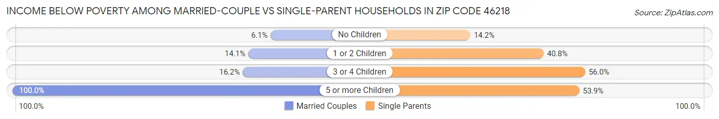 Income Below Poverty Among Married-Couple vs Single-Parent Households in Zip Code 46218