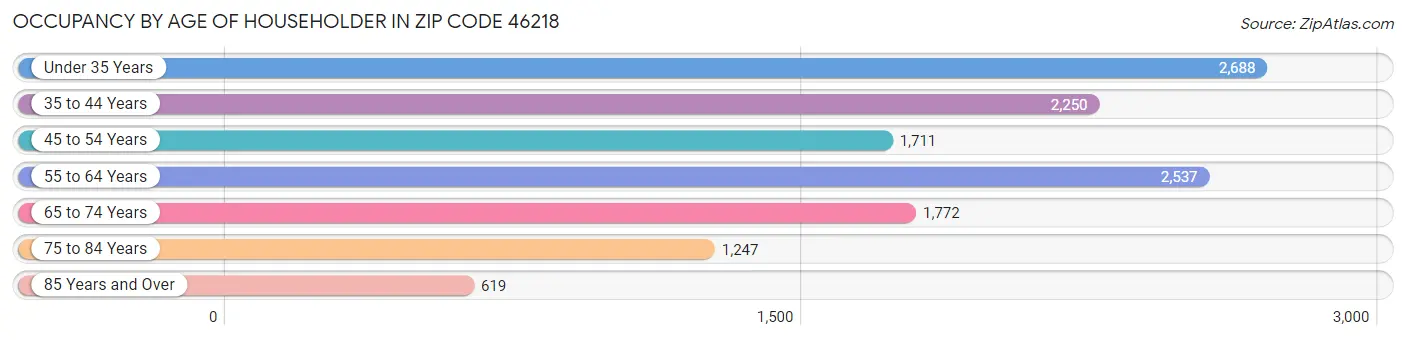 Occupancy by Age of Householder in Zip Code 46218