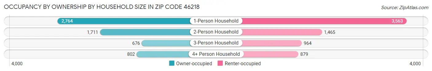 Occupancy by Ownership by Household Size in Zip Code 46218