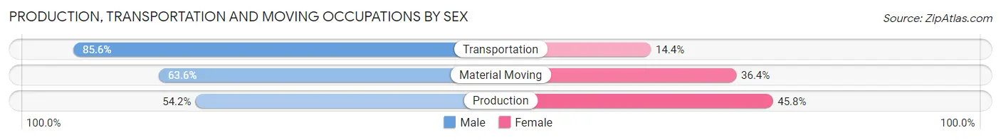 Production, Transportation and Moving Occupations by Sex in Zip Code 46218