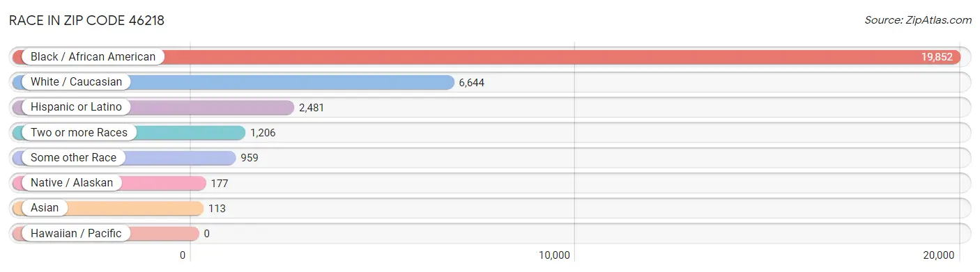 Race in Zip Code 46218