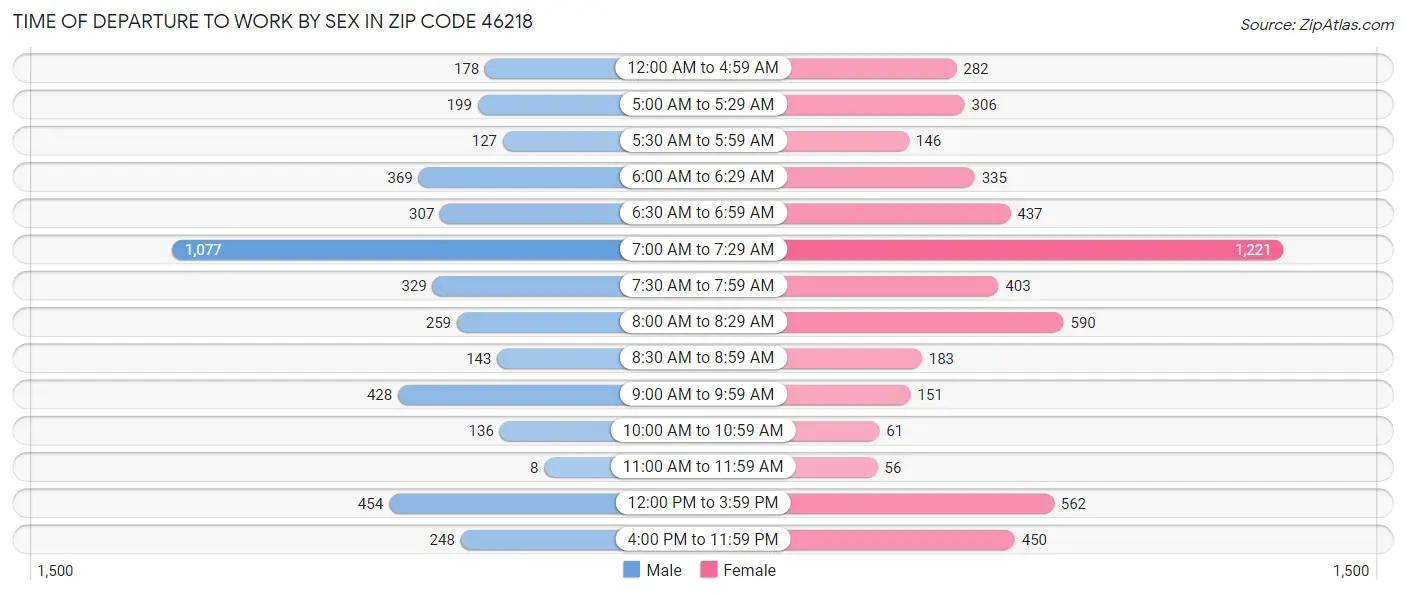Time of Departure to Work by Sex in Zip Code 46218
