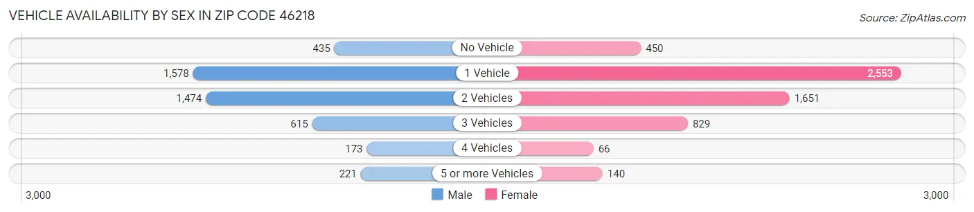 Vehicle Availability by Sex in Zip Code 46218