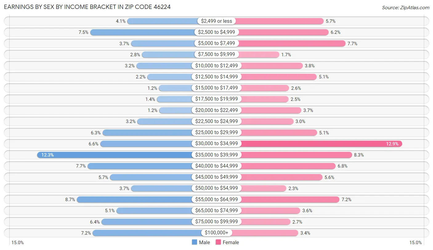 Earnings by Sex by Income Bracket in Zip Code 46224