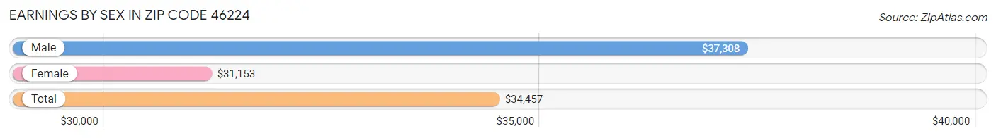 Earnings by Sex in Zip Code 46224