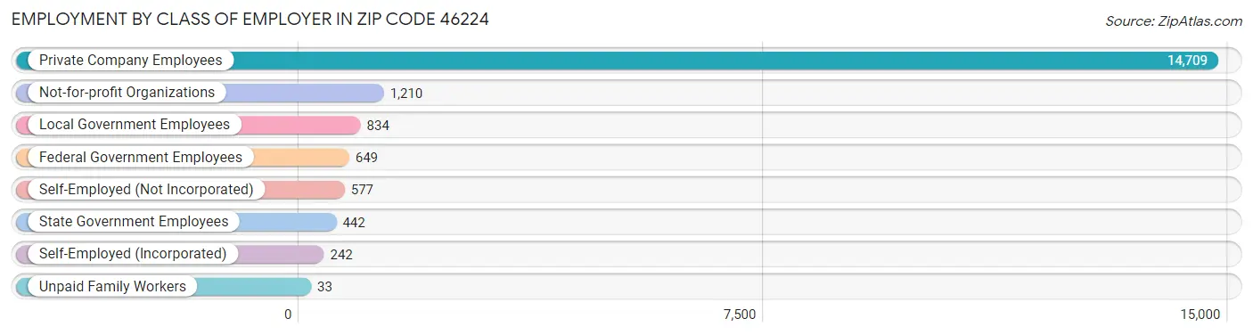 Employment by Class of Employer in Zip Code 46224