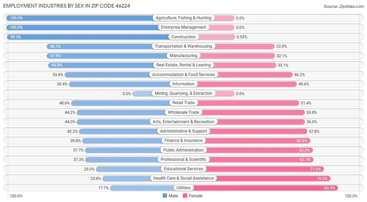 Employment Industries by Sex in Zip Code 46224