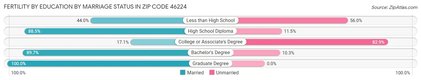 Female Fertility by Education by Marriage Status in Zip Code 46224