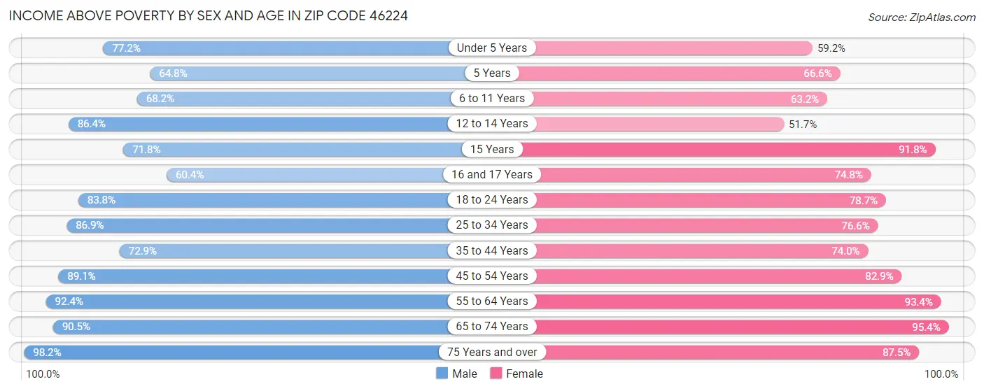 Income Above Poverty by Sex and Age in Zip Code 46224