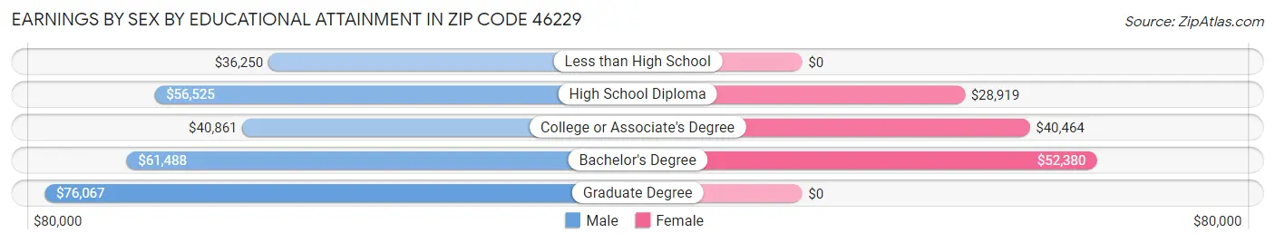 Earnings by Sex by Educational Attainment in Zip Code 46229