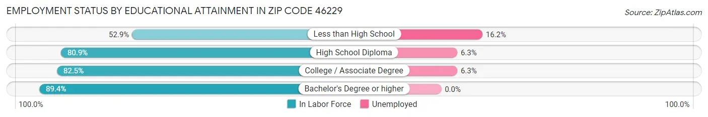 Employment Status by Educational Attainment in Zip Code 46229