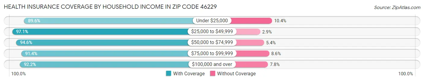 Health Insurance Coverage by Household Income in Zip Code 46229