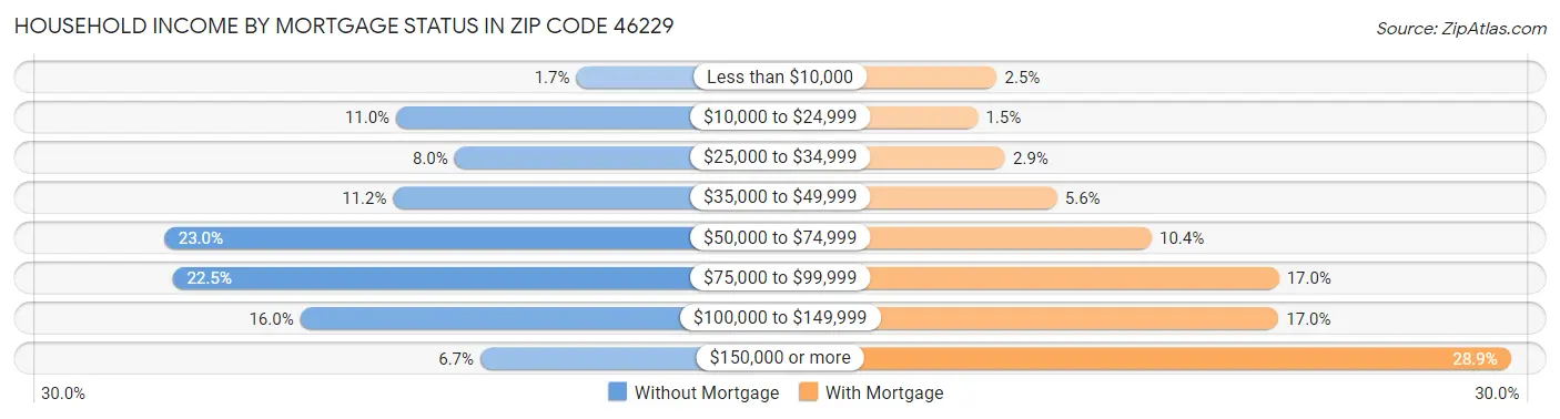 Household Income by Mortgage Status in Zip Code 46229