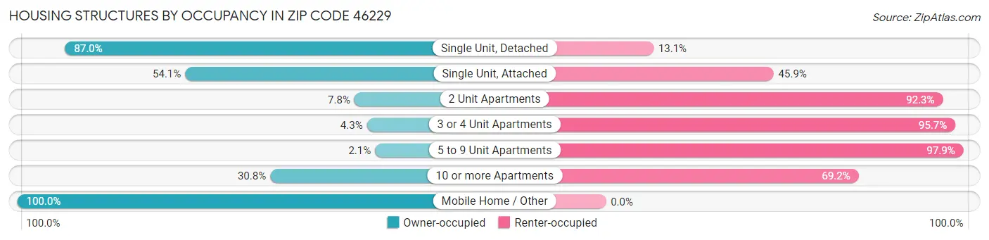 Housing Structures by Occupancy in Zip Code 46229