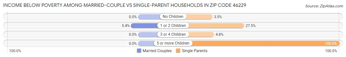 Income Below Poverty Among Married-Couple vs Single-Parent Households in Zip Code 46229