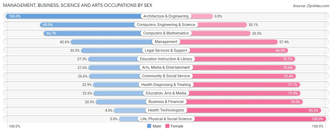 Management, Business, Science and Arts Occupations by Sex in Zip Code 46229