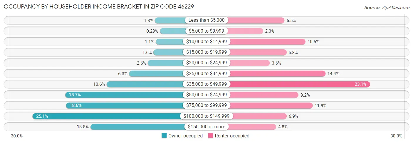 Occupancy by Householder Income Bracket in Zip Code 46229