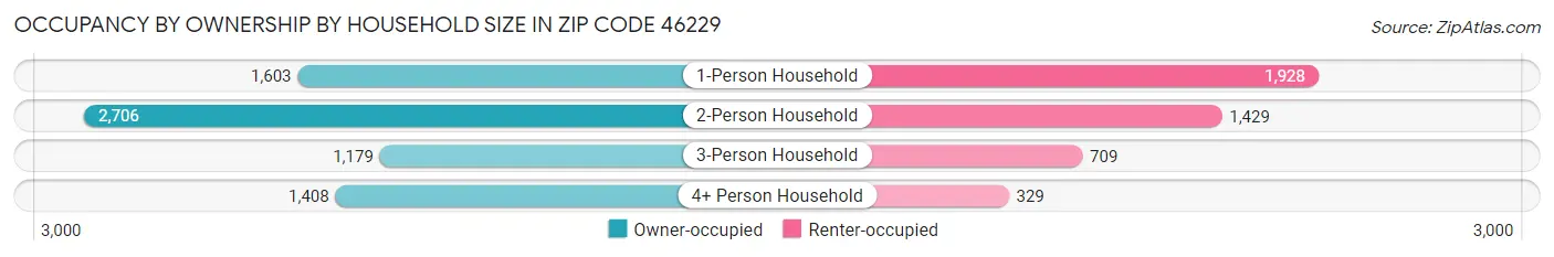 Occupancy by Ownership by Household Size in Zip Code 46229