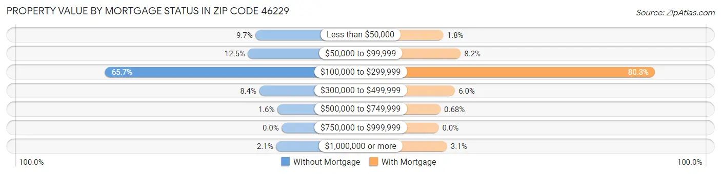 Property Value by Mortgage Status in Zip Code 46229