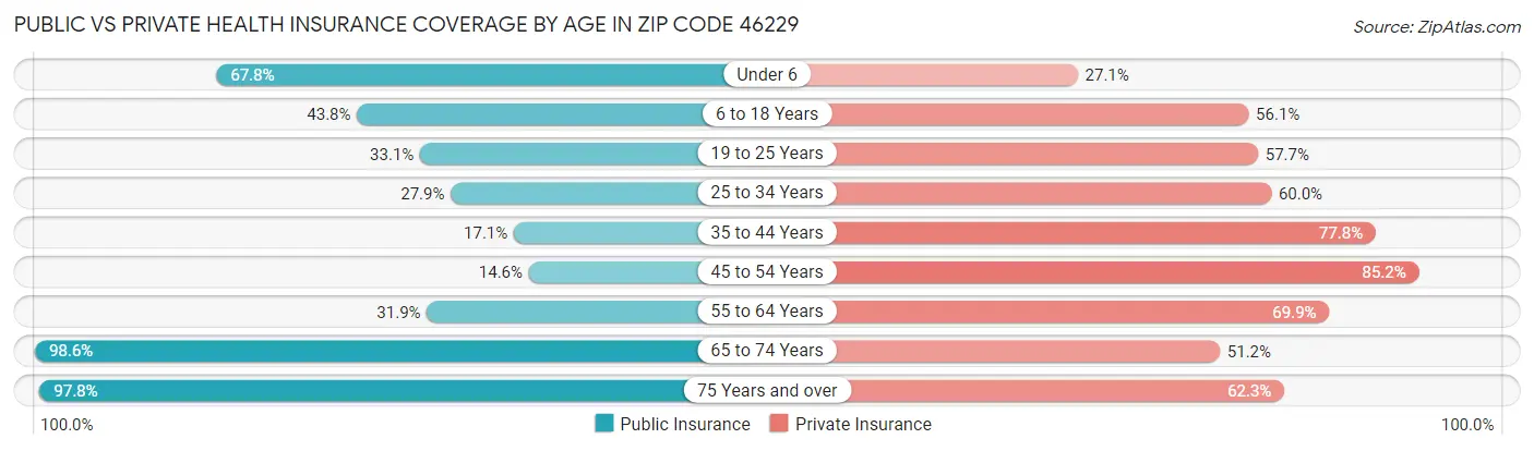 Public vs Private Health Insurance Coverage by Age in Zip Code 46229