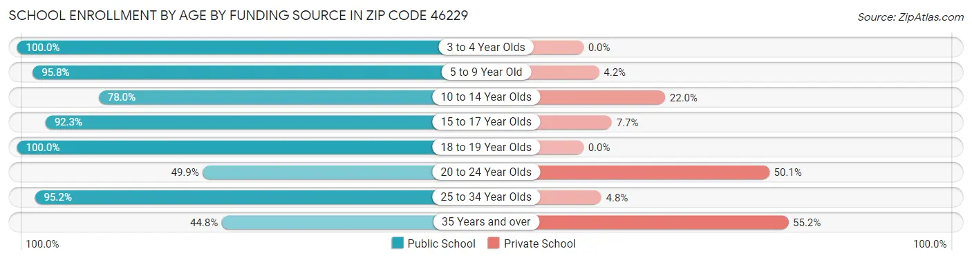 School Enrollment by Age by Funding Source in Zip Code 46229