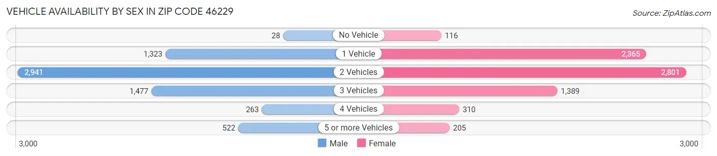Vehicle Availability by Sex in Zip Code 46229