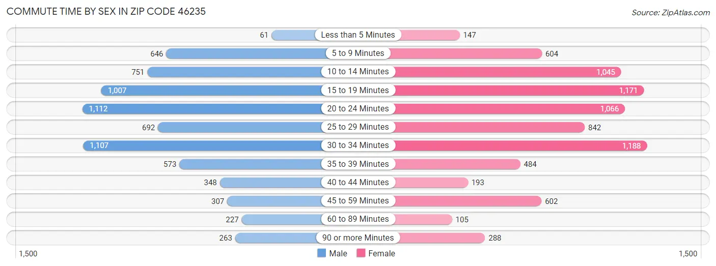 Commute Time by Sex in Zip Code 46235