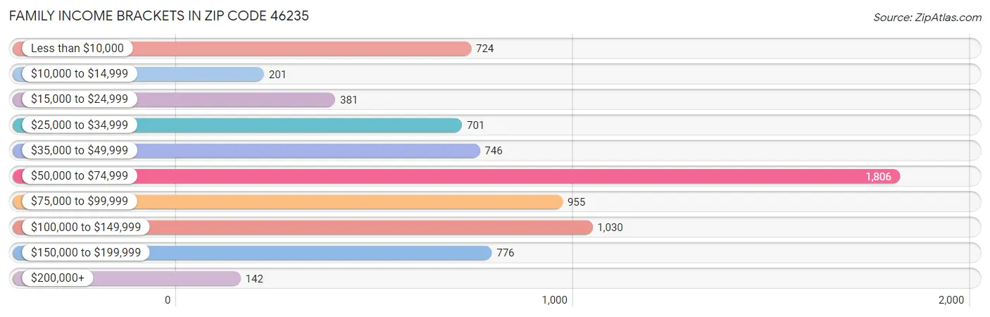 Family Income Brackets in Zip Code 46235