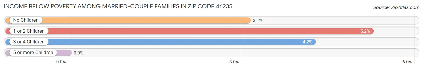 Income Below Poverty Among Married-Couple Families in Zip Code 46235